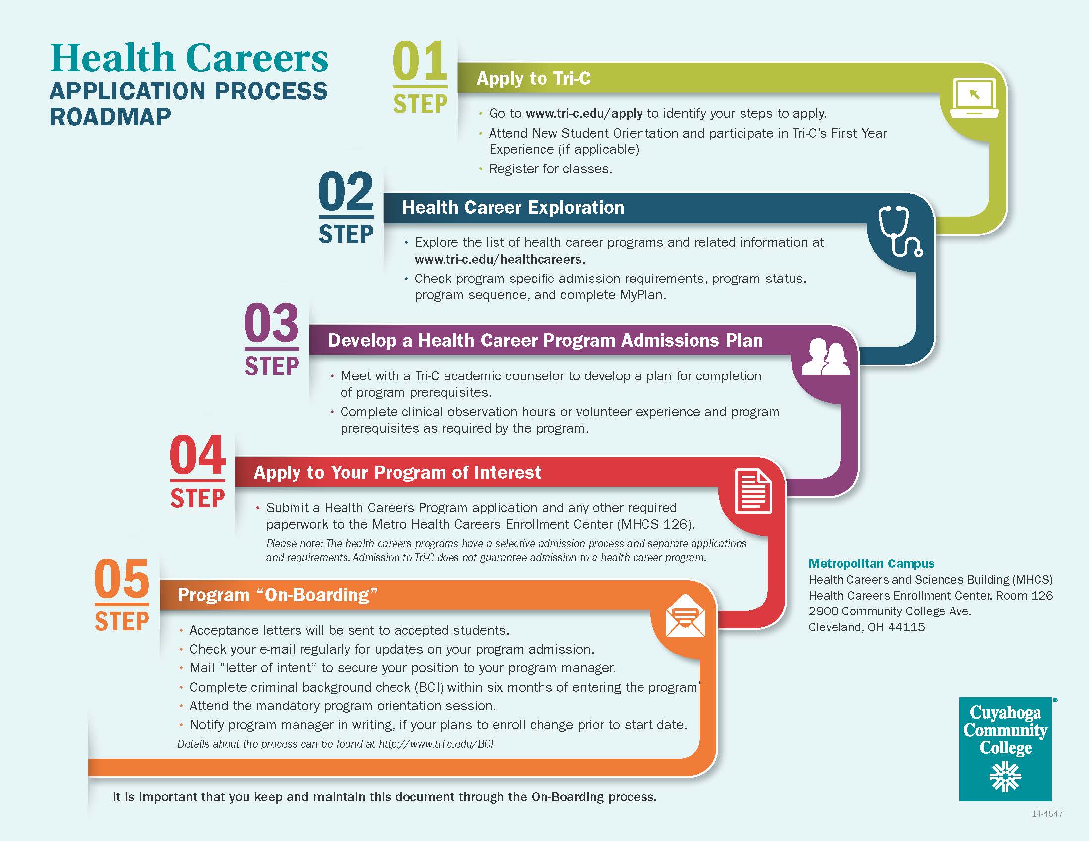Health Careers Application Process Roadmap