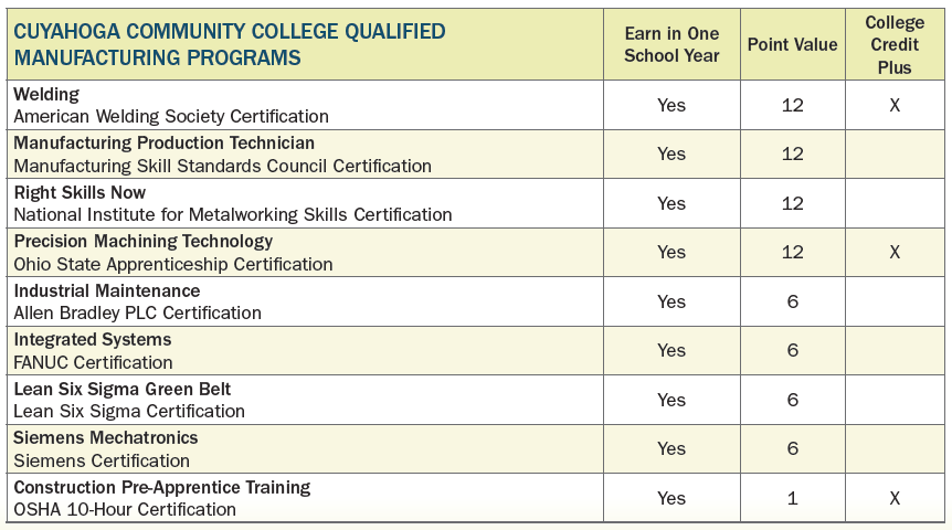 Manufacturing Industry Certifications