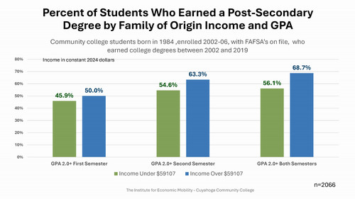 Percent of Students Who Earned a Post-Secondary Degree by Family of Origin Income and GPA