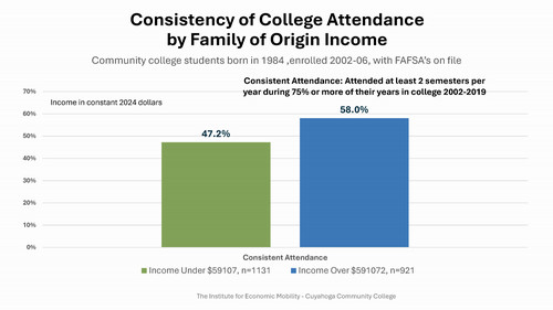 Consistency of College Attendance by Family of Origin Income
