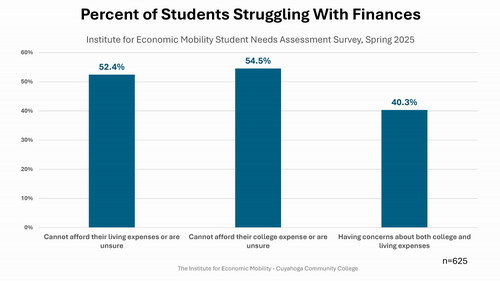Percent of Students Struggling With Finances