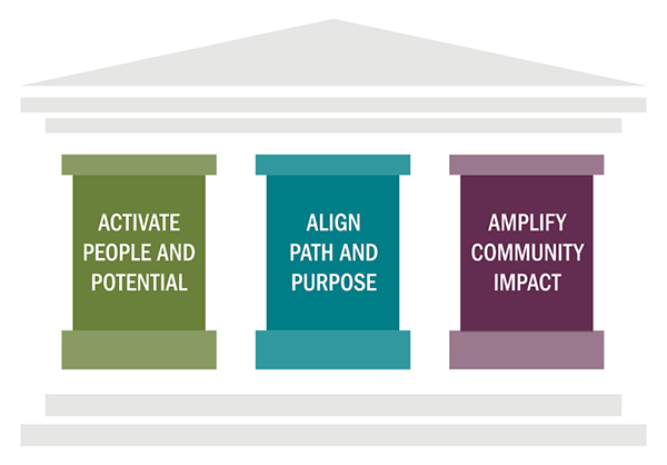 Three Pillars: Activate People and Potential. Align Pathway and Purpose. Amplify Community Impact.