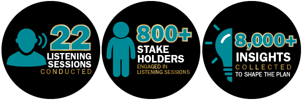22 listening sessions. 800+ stakeholders. 8,000+ insights collected.