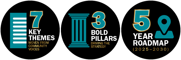 7 key themes. 3 bold pillars. 5 year roadmap.