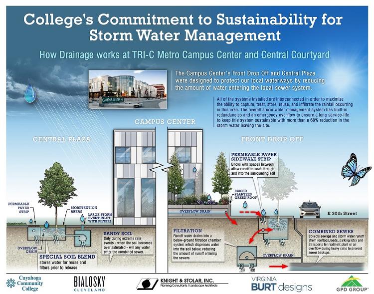 Stormwater management information for the Metro Courtyard