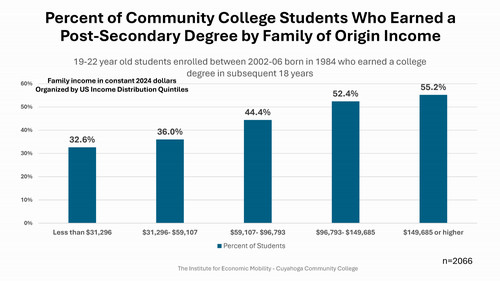 Percent of Community College Students Who Earned a Post-Secondary Degree by Family of Origin Income