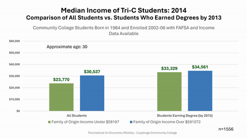 Median Income of Tri-C Students: 2014Comparison of All Students vs. Students Who Earned Degrees by 2013