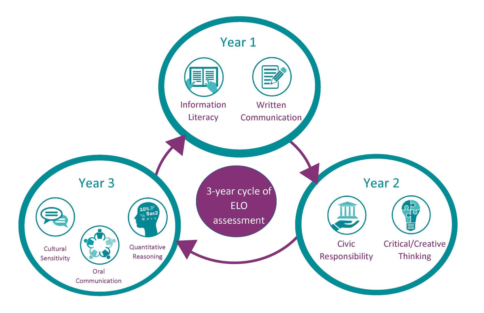 ELO Cycle