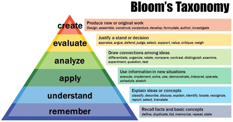 Bloom's Taxonomy