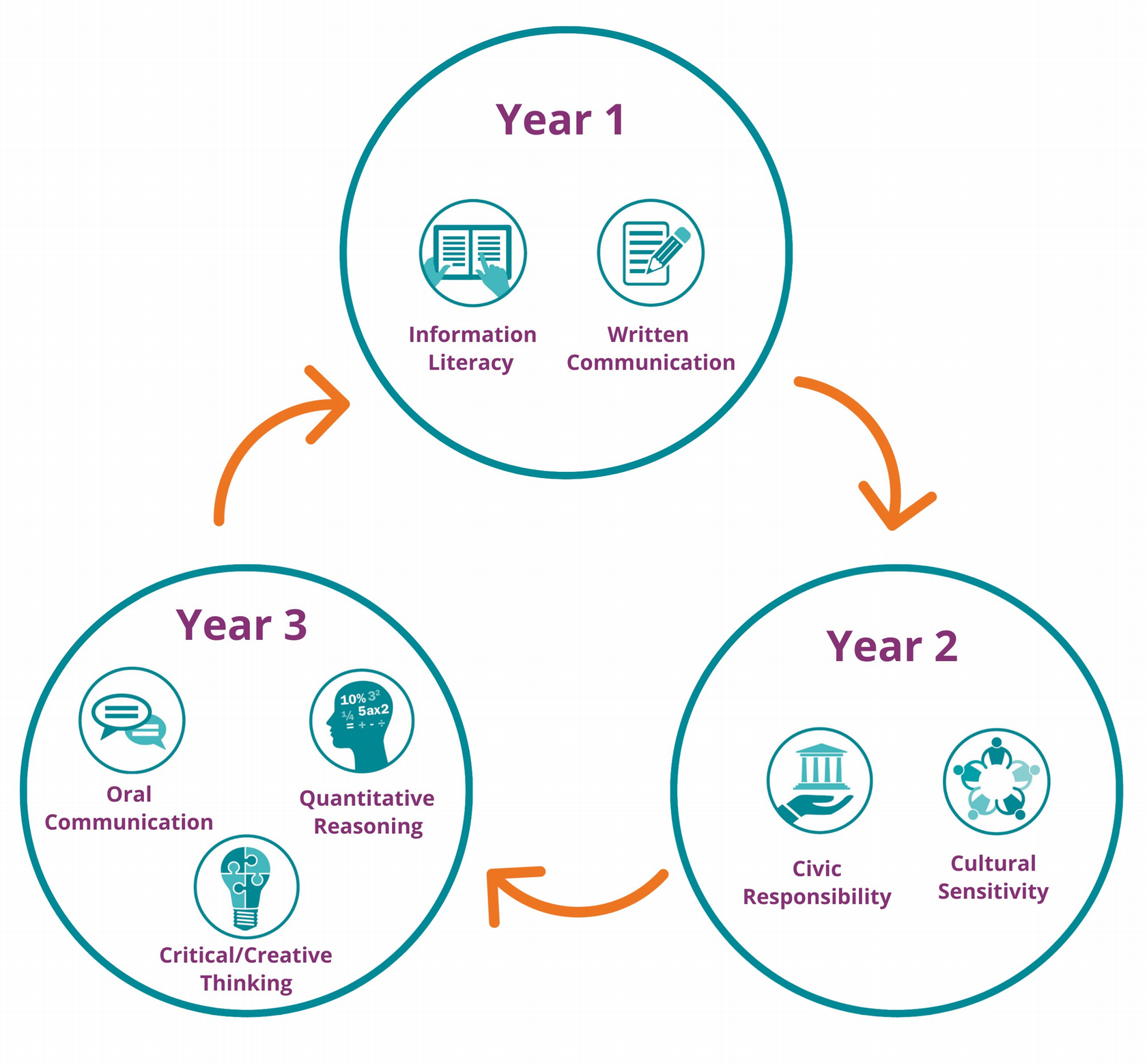 Year One: Information literacy and written communication. Year Two: Civic responsibility and cultural sensitivity. Year Three: Oral communication, quantitative reasoning and critical/creative thinking