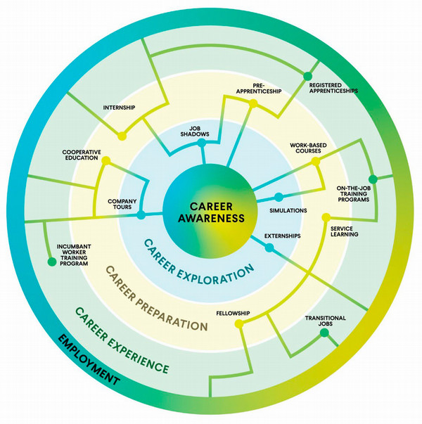 Work-based learning framework: Career awareness, exploration, preparation, experience, and employment