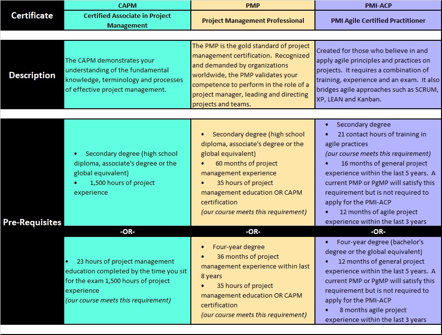 PMI Exam Certification Requirements