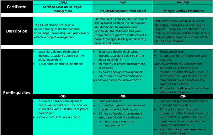 PMI Exam Certification Requirements