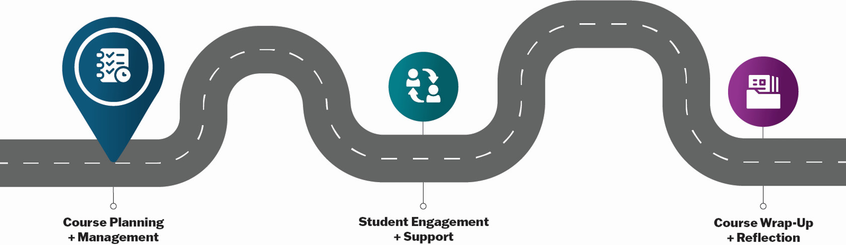 Teaching Road Map banner image: Course Planning + Management. Student Engagement + Support. Course Wrap-Up + Reflection
