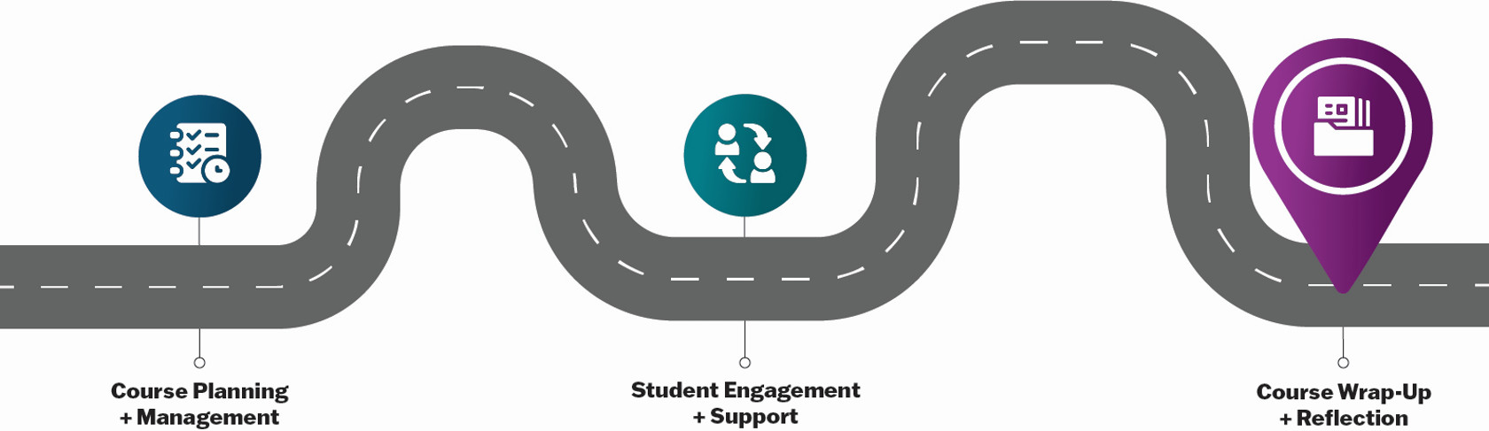 Teaching Road Map banner image: Course Planning + Management. Student Engagement + Support. Course Wrap-Up + Reflection