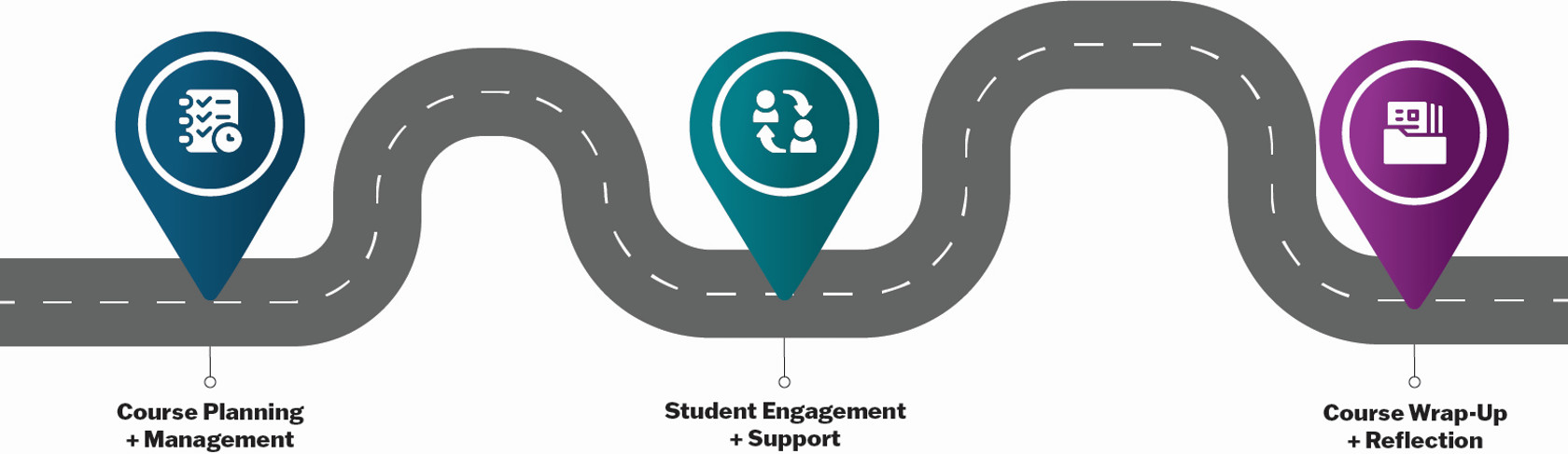 Teaching Road Map banner image: Course Planning + Management. Student Engagement + Support. Course Wrap-Up + Reflection
