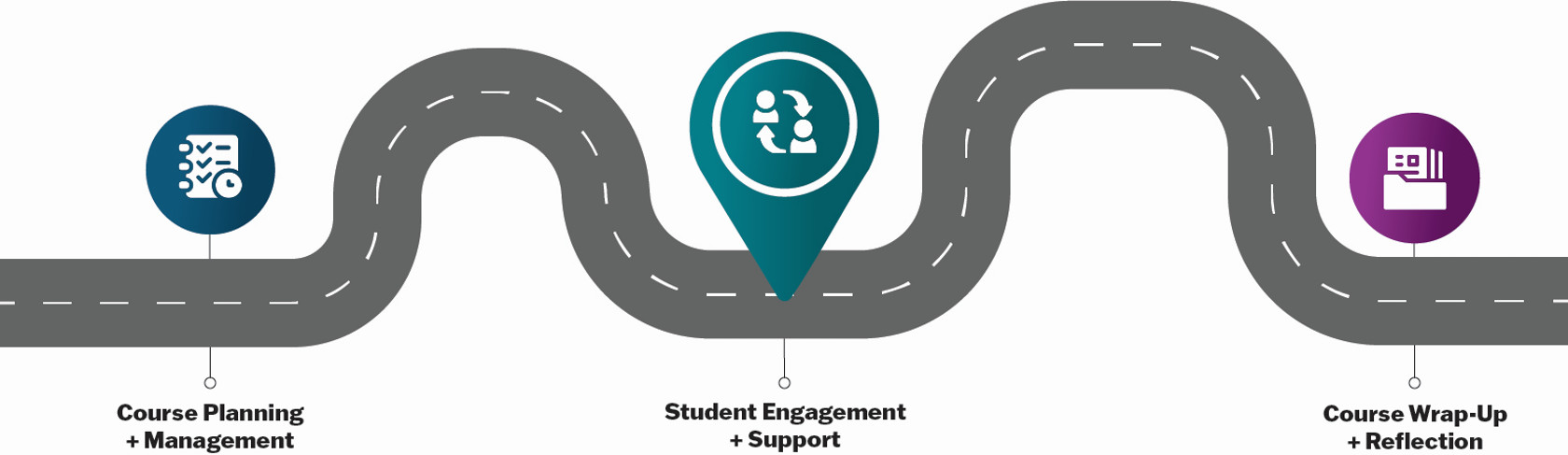 Teaching Road Map banner image: Course Planning + Management. Student Engagement + Support. Course Wrap-Up + Reflection