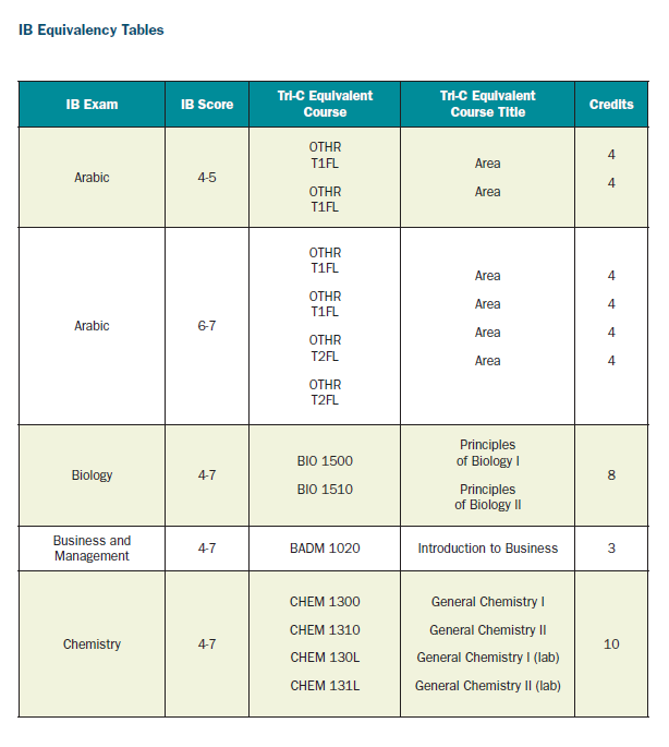 IB Equivalency Tables
