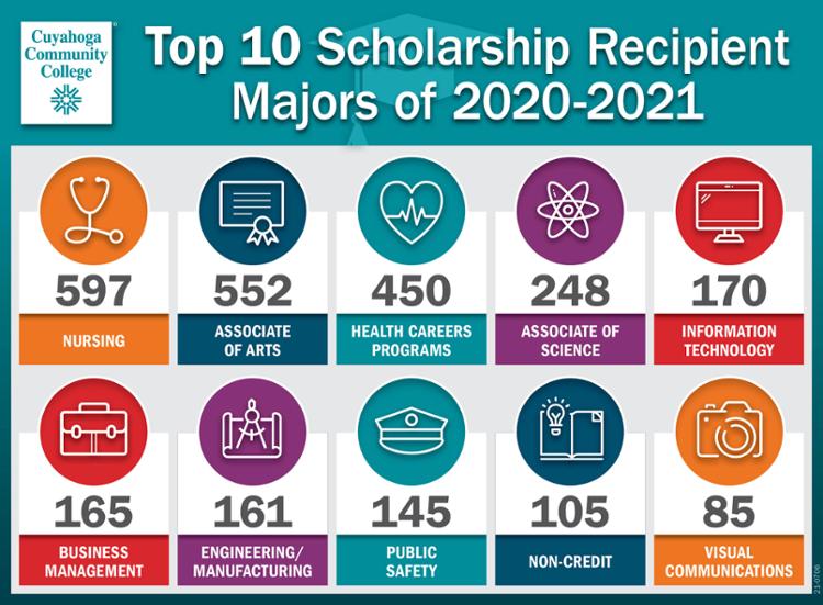 Top 10 Student Majors of Scholarship Recipients