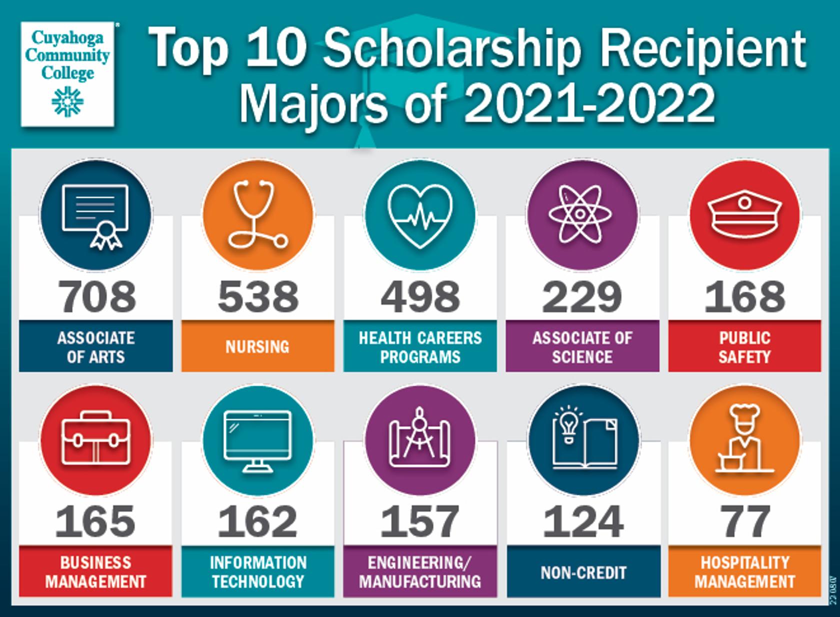 Top 10 Student Majors of Scholarship Recipients