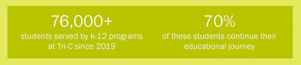 76,000+ students served by K-12 programs at Tri-C since 2019; 70% of these students complete their educational journey