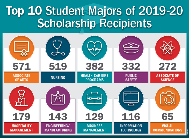 Top 10 Student Majors of Scholarship Recipients