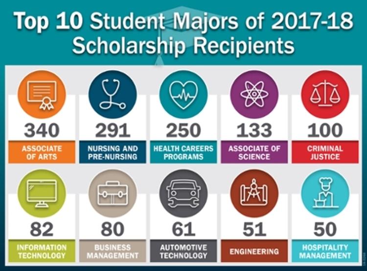 Tri-C Scholarship