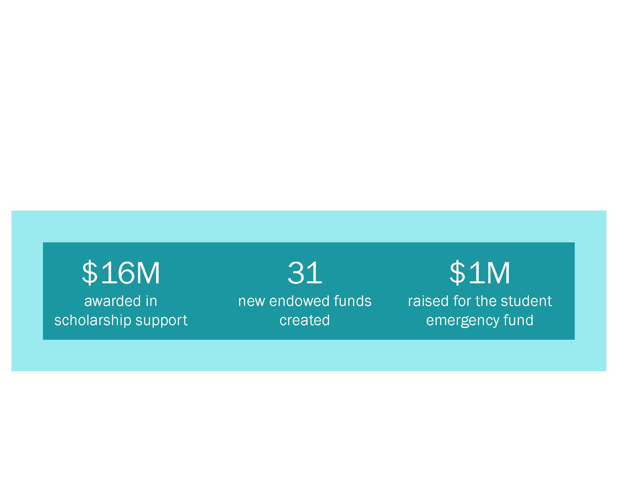 $16M+ raised in scholarship support; 31 new endowed funds created; $1M+ raised for the student emergency fund
