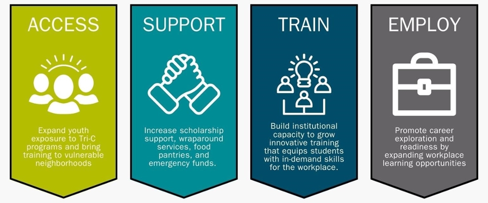 Access: Expand youth exposure to Tri-C programs and bring training to vulnerable neighborhoods.; Support: Increase scholarship support, wraparound services, food pantries, and emergency funds.; Train: Build institutional capacity to grow innovative training that equips students with in-demand skills for the workplace.; Employ: Promote career exploration and readiness by expanding workplace learning opportunities.