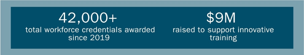 42,000+ total workforce credentials awarded since 2019; $9M raised to support innovative training