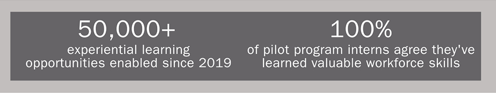 50,000_ experiential learning opportunities enabled since 2019; 100% of interns from pilot programs agree they've learned valuable workforce skills