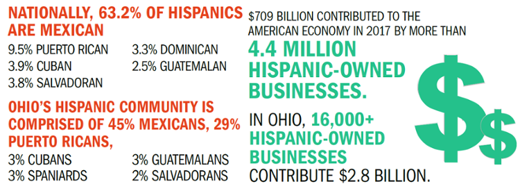 Hispanic Heritage Facts