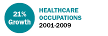 Infographic of 21% Growth of Health Care Occupations