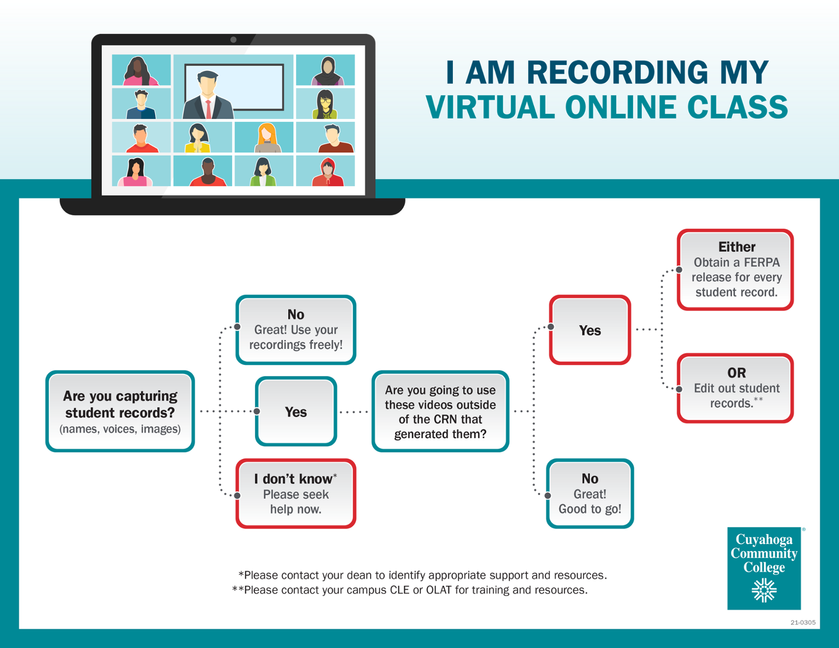 FERPA and Online Class Recordings Flowchart