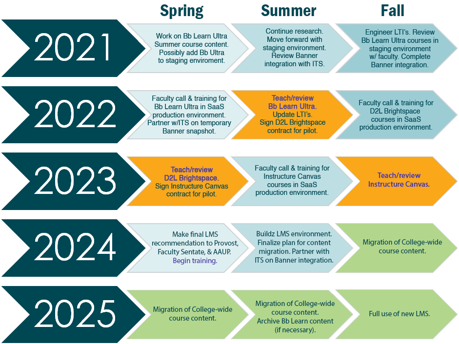 LMS Review Timeline Graphic
