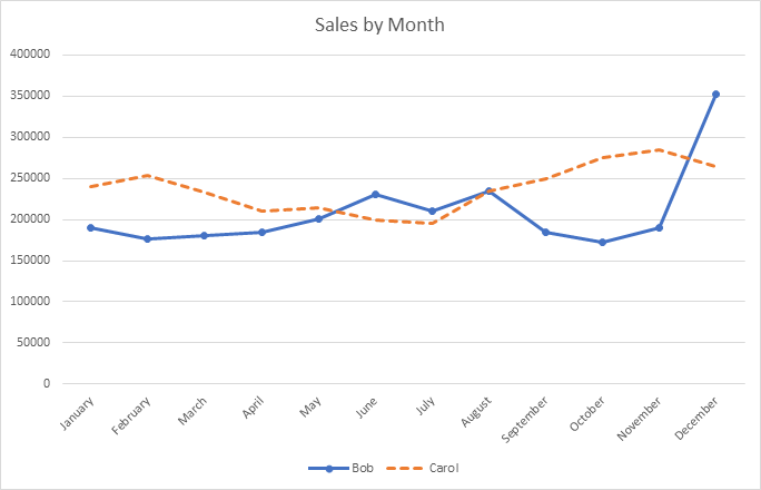 Line graph showing monthly sales data for two salespeople.