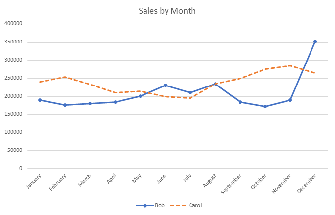 Line graph with one blue dotted line for Bob and one orange dashed line for Carol