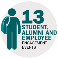 13 events with alumni, students and employee