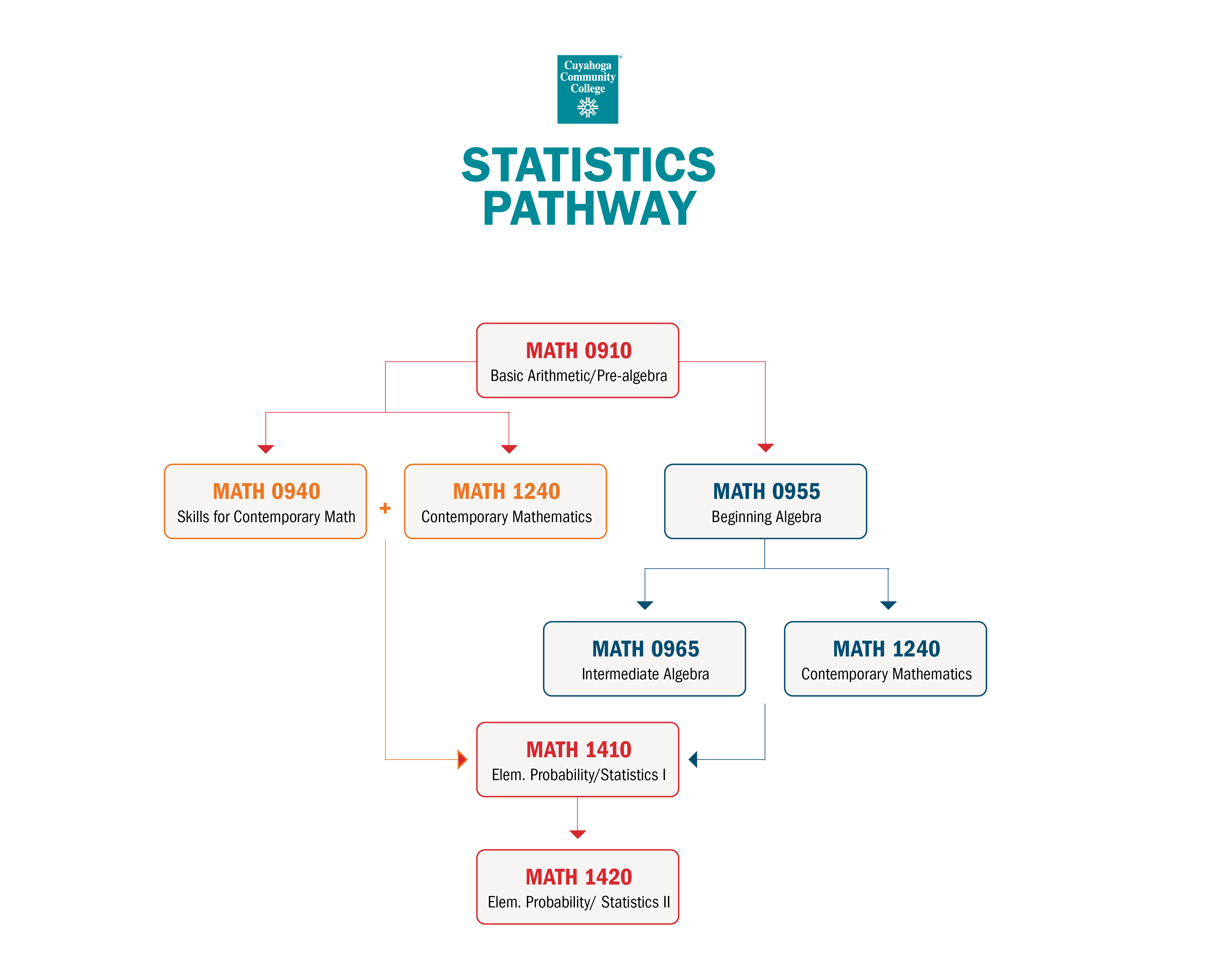 Math Statistics Pathway