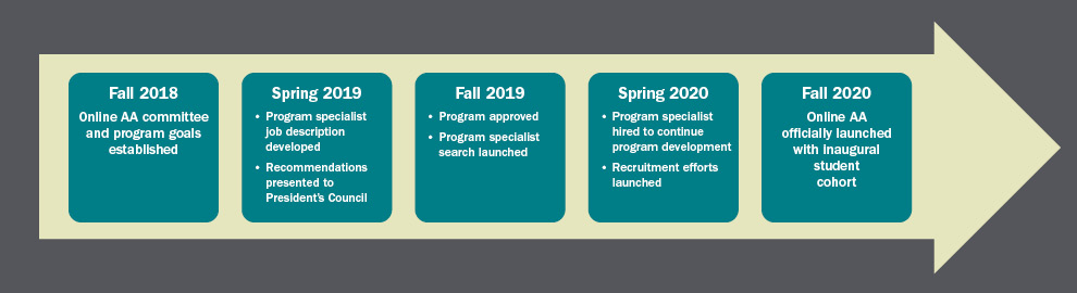Head Fall 2018 Paragraph Online AA committee and program goals established; Head Spring 2019 List item Program specialist job description developed List item Recommendations presented to President’s Council; Head Fall 2019 List item Program approved List item Program specialist search launched; Head Spring 2020 List item Program specialist hired to continue program development List item Recruitment efforts launched; Head Fall 2020 Paragraph Online AA officially launched with inaugural student cohort
