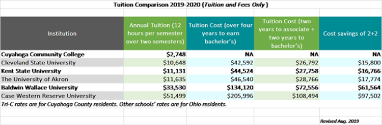 2019-2020 Tuition Comparison Chart
